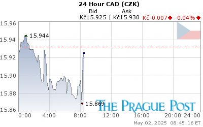 CAD (CZK) 24 Hour