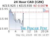 CAD (CZK) 24 Hour