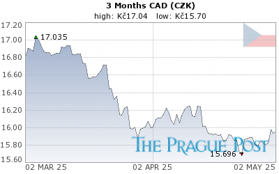 CAD (CZK) 3 Month