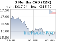 CAD (CZK) 3 Month