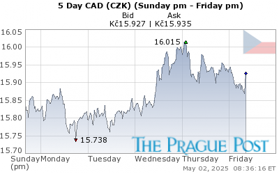 CAD (CZK) 5 Day
