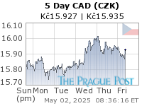 CAD (CZK) 5 Day