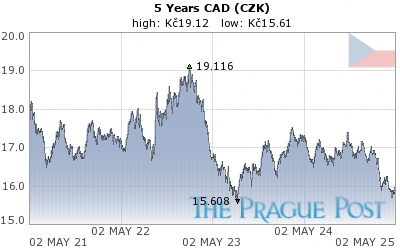 CAD (CZK) 5 Year