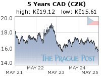 CAD (CZK) 5 Year