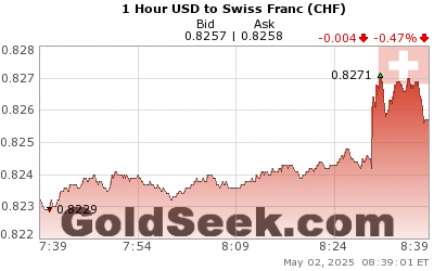 USD:CHF 1 Hour