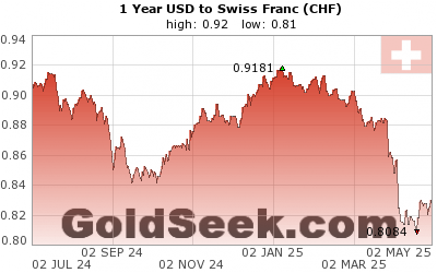 USD:CHF 1 Year
