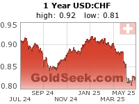 USD:CHF 1 Year