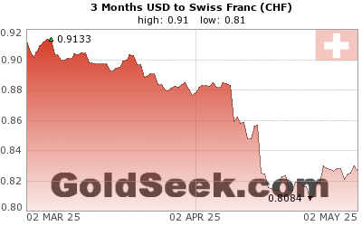 USD:CHF 3 Month