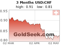 USD:CHF 3 Month