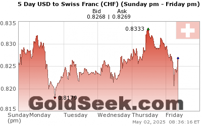 USD:CHF 5 Day