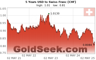 USD:CHF 5 Year