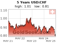 USD:CHF 5 Year
