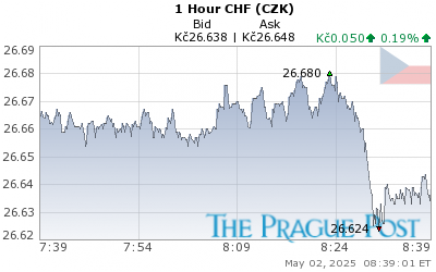 CHF (CZK) 1 Hour