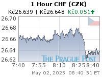 CHF (CZK) 1 Hour