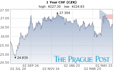 CHF (CZK) 1 Year