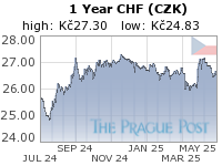 CHF (CZK) 1 Year