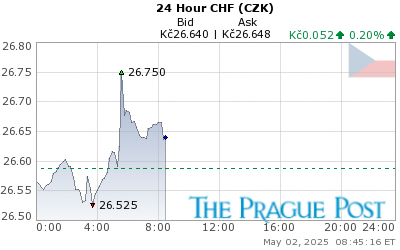 CHF (CZK) 24 Hour