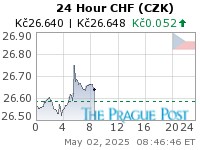 CHF (CZK) 24 Hour