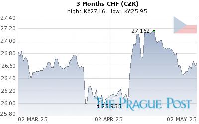 CHF (CZK) 3 Month