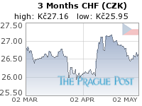 CHF (CZK) 3 Month