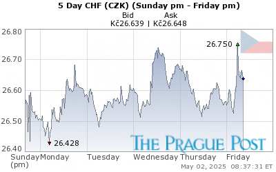 CHF (CZK) 5 Day