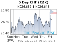 CHF (CZK) 5 Day