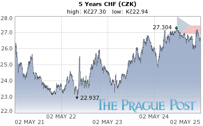 CHF (CZK) 5 Year