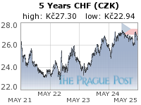 CHF (CZK) 5 Year