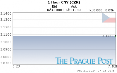 CNY (CZK) 1 Hour