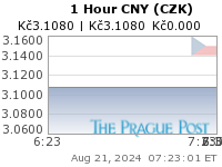 CNY (CZK) 1 Hour