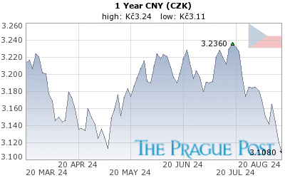 CNY (CZK) 1 Year