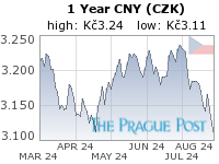 CNY (CZK) 1 Year