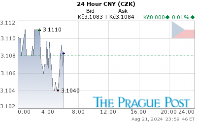 CNY (CZK) 24 Hour