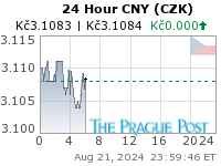 CNY (CZK) 24 Hour