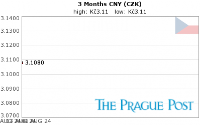 CNY (CZK) 3 Month