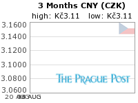 CNY (CZK) 3 Month