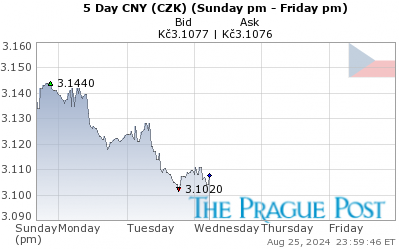 CNY (CZK) 5 Day