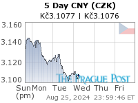 CNY (CZK) 5 Day