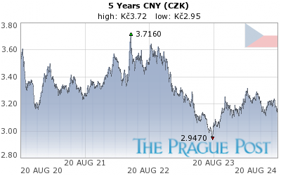 CNY (CZK) 5 Year