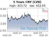 CNY (CZK) 5 Year