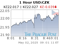 USD:CZK 1 Hour
