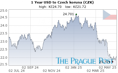 USD:CZK 1 Year