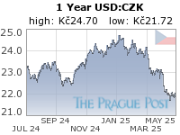 USD:CZK 1 Year