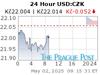 USD:CZK 24 Hour