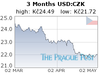 USD:CZK 3 Month