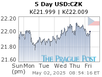 USD:CZK 5 Day