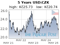 USD:CZK 5 Year