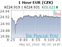 EUR (CZK) 1 Hour
