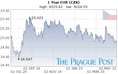 EUR (CZK) 1 Year