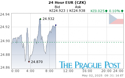 EUR (CZK) 24 Hour
